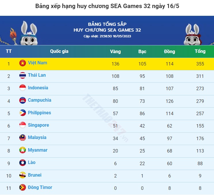 sea games 32 ket thuc 12 ngay tranh tai viet nam xuat sac gianh vi tri so 1 toan doan hinh 4