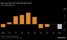 Ngành công nghiệp thép và dầu mỏ của Trung Quốc gánh chịu hậu quả của nền kinh tế ảm đạm